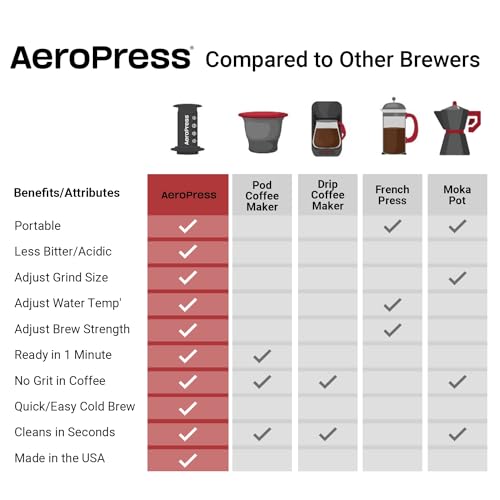 Aeropress Original Coffee and Espresso Maker Made in USA #12A9